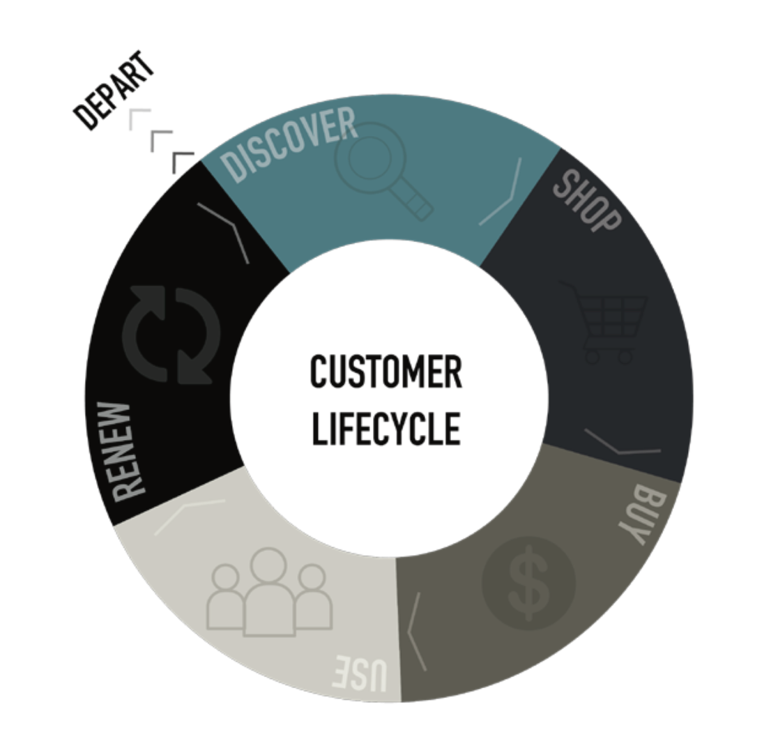 The 3 Tiers of Customer Experience Journey Mapping - Andrew Reise